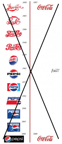 Coca-Cola vs. Pepsi Chart Fail