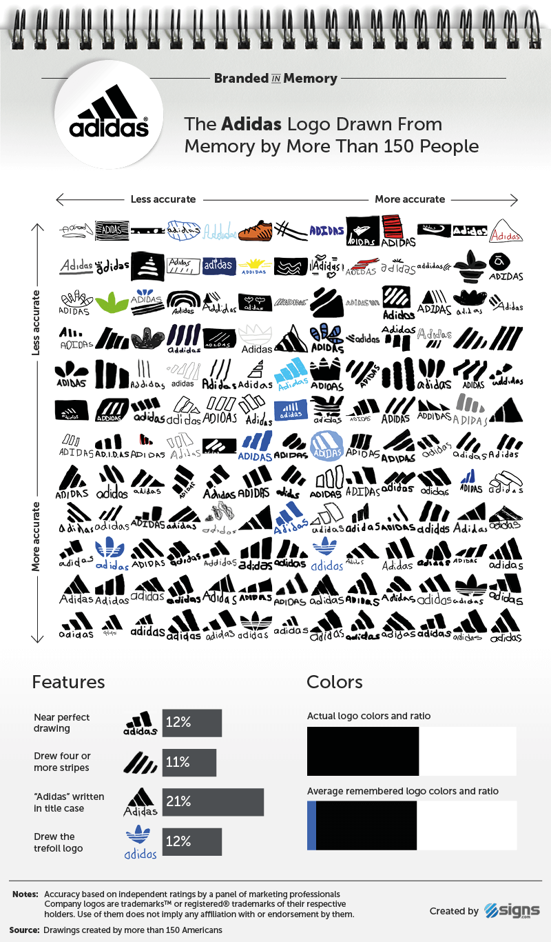 Brand New: Logos from Memory
