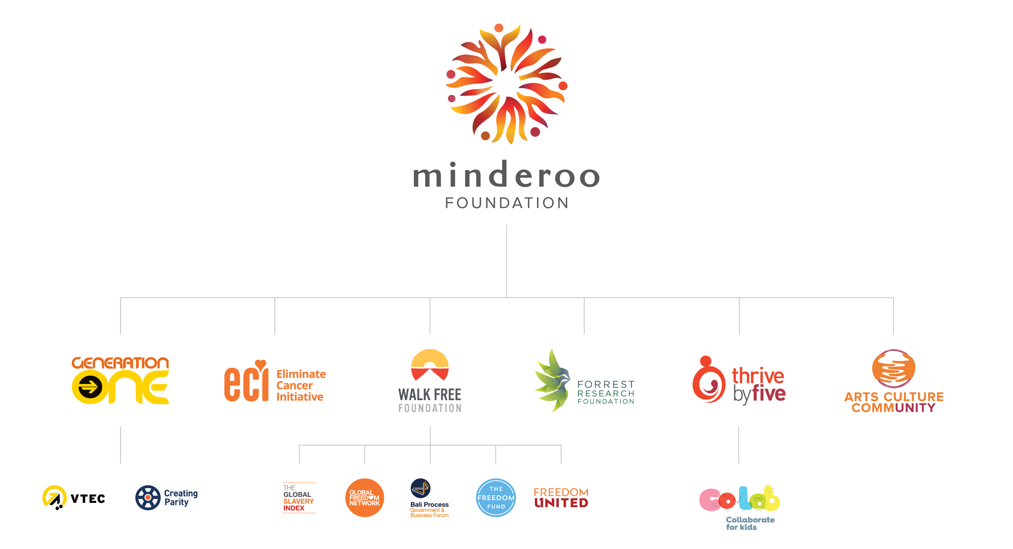 New Logo and Identity for Minderoo Foundation by Re