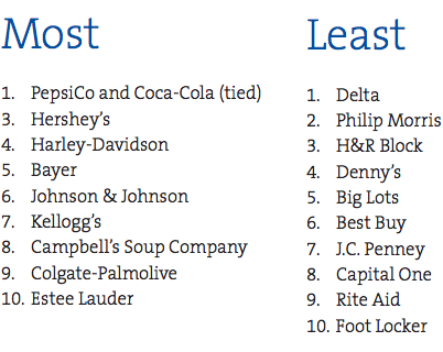 Most and Least Respected Brands