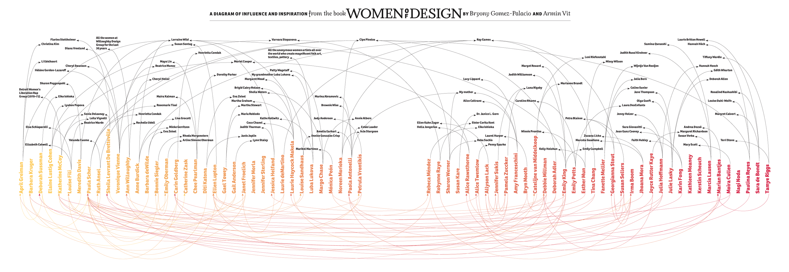 A Diagram of Influence and Inspiration